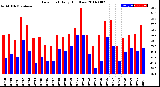 Milwaukee Weather Dew Point<br>Daily High/Low