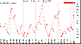 Milwaukee Weather Dew Point<br>Daily High