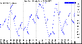 Milwaukee Weather Dew Point<br>Daily Low