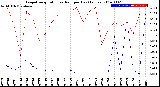 Milwaukee Weather Evapotranspiration<br>vs Rain per Day<br>(Inches)