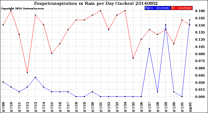 Milwaukee Weather Evapotranspiration<br>vs Rain per Day<br>(Inches)