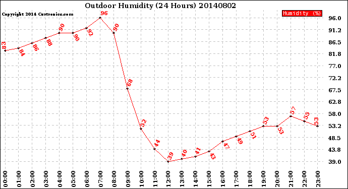 Milwaukee Weather Outdoor Humidity<br>(24 Hours)