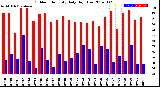 Milwaukee Weather Outdoor Humidity<br>Daily High/Low