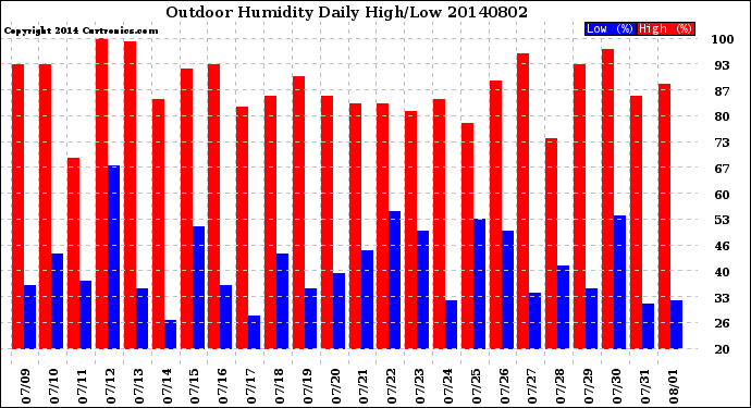 Milwaukee Weather Outdoor Humidity<br>Daily High/Low