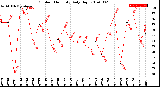 Milwaukee Weather Outdoor Humidity<br>Daily High