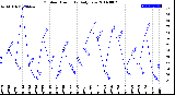 Milwaukee Weather Outdoor Humidity<br>Daily Low