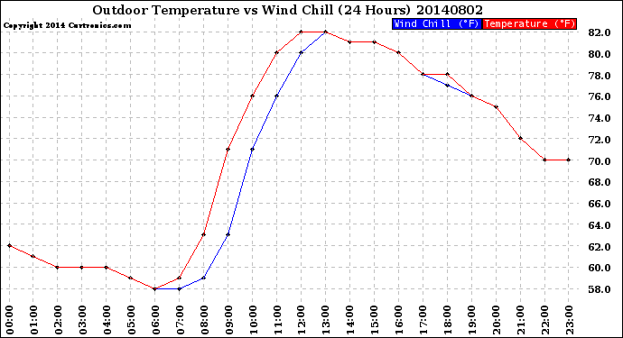 Milwaukee Weather Outdoor Temperature<br>vs Wind Chill<br>(24 Hours)