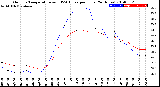 Milwaukee Weather Outdoor Temperature<br>vs THSW Index<br>per Hour<br>(24 Hours)