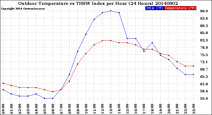 Milwaukee Weather Outdoor Temperature<br>vs THSW Index<br>per Hour<br>(24 Hours)