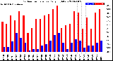 Milwaukee Weather Outdoor Temperature<br>Daily High/Low