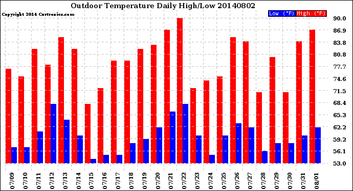 Milwaukee Weather Outdoor Temperature<br>Daily High/Low