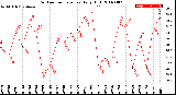 Milwaukee Weather Outdoor Temperature<br>Daily High