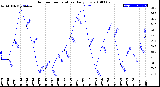 Milwaukee Weather Outdoor Temperature<br>Daily Low