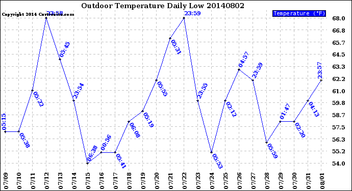 Milwaukee Weather Outdoor Temperature<br>Daily Low