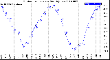 Milwaukee Weather Outdoor Temperature<br>Monthly Low