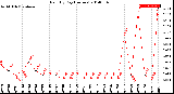 Milwaukee Weather Rain<br>By Day<br>(Inches)