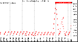 Milwaukee Weather Rain Rate<br>Daily High