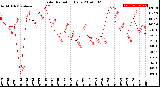 Milwaukee Weather Solar Radiation<br>Daily