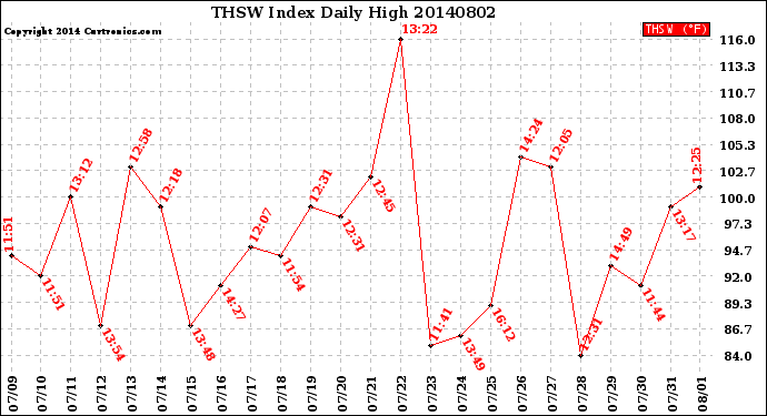 Milwaukee Weather THSW Index<br>Daily High