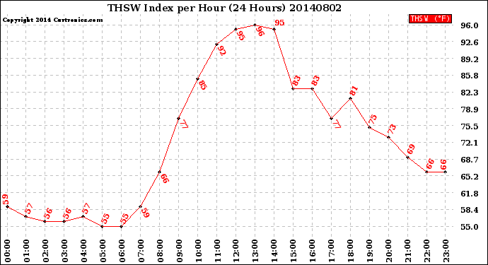 Milwaukee Weather THSW Index<br>per Hour<br>(24 Hours)