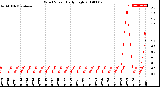 Milwaukee Weather Wind Speed<br>Daily High