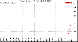 Milwaukee Weather Wind Direction<br>Daily High