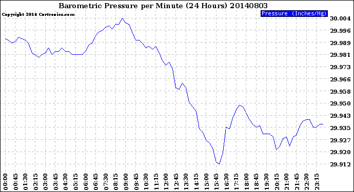 Milwaukee Weather Barometric Pressure<br>per Minute<br>(24 Hours)