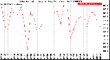 Milwaukee Weather Solar Radiation<br>Avg per Day W/m2/minute