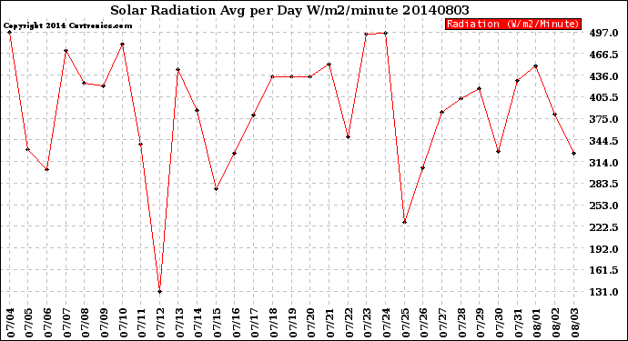 Milwaukee Weather Solar Radiation<br>Avg per Day W/m2/minute