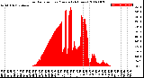 Milwaukee Weather Solar Radiation<br>per Minute<br>(24 Hours)