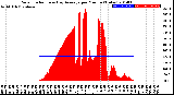 Milwaukee Weather Solar Radiation<br>& Day Average<br>per Minute<br>(Today)