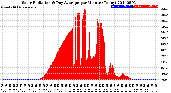 Milwaukee Weather Solar Radiation<br>& Day Average<br>per Minute<br>(Today)