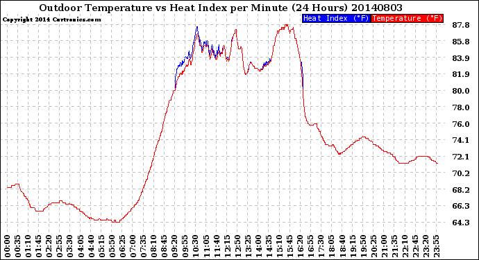 Milwaukee Weather Outdoor Temperature<br>vs Heat Index<br>per Minute<br>(24 Hours)