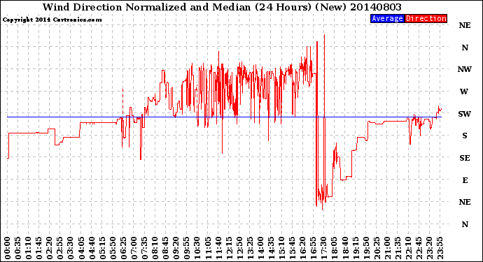 Milwaukee Weather Wind Direction<br>Normalized and Median<br>(24 Hours) (New)