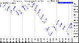 Milwaukee Weather Barometric Pressure<br>per Hour<br>(24 Hours)