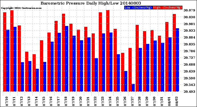 Milwaukee Weather Barometric Pressure<br>Daily High/Low