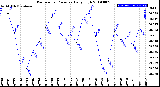 Milwaukee Weather Barometric Pressure<br>Daily High