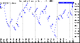 Milwaukee Weather Barometric Pressure<br>Daily Low