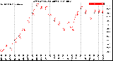 Milwaukee Weather Dew Point<br>(24 Hours)