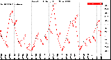 Milwaukee Weather Dew Point<br>Daily High