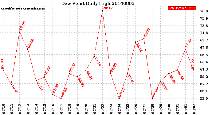 Milwaukee Weather Dew Point<br>Daily High