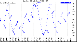 Milwaukee Weather Dew Point<br>Daily Low