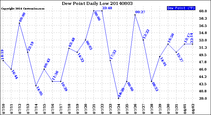 Milwaukee Weather Dew Point<br>Daily Low