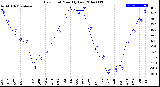 Milwaukee Weather Dew Point<br>Monthly Low