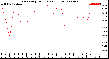 Milwaukee Weather Evapotranspiration<br>per Day (Inches)