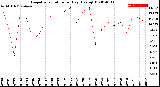 Milwaukee Weather Evapotranspiration<br>per Day (Ozs sq/ft)