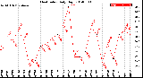 Milwaukee Weather Heat Index<br>Daily High