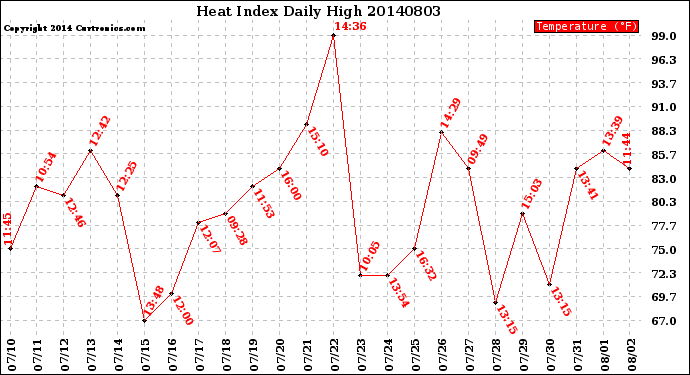 Milwaukee Weather Heat Index<br>Daily High