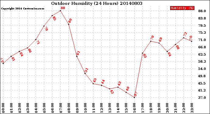 Milwaukee Weather Outdoor Humidity<br>(24 Hours)