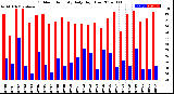 Milwaukee Weather Outdoor Humidity<br>Daily High/Low